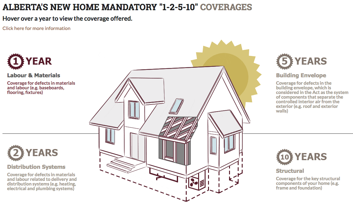 ALBERTA NEW HOME MANDATORY COVERAGE