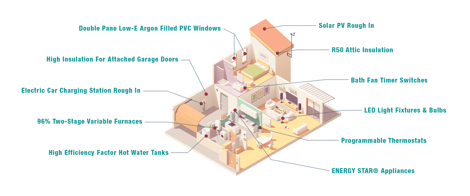 Trico Homes Sustainable Homes